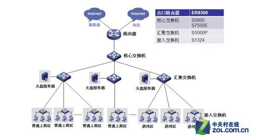 高速度高性能 校園與網(wǎng)吧網(wǎng)絡(luò)接入設(shè)備選購(gòu)指南